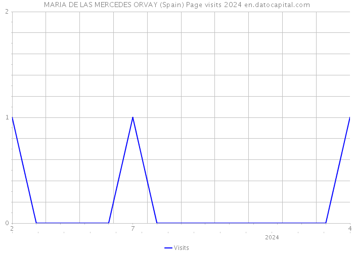 MARIA DE LAS MERCEDES ORVAY (Spain) Page visits 2024 