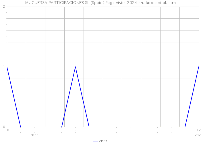 MUGUERZA PARTICIPACIONES SL (Spain) Page visits 2024 