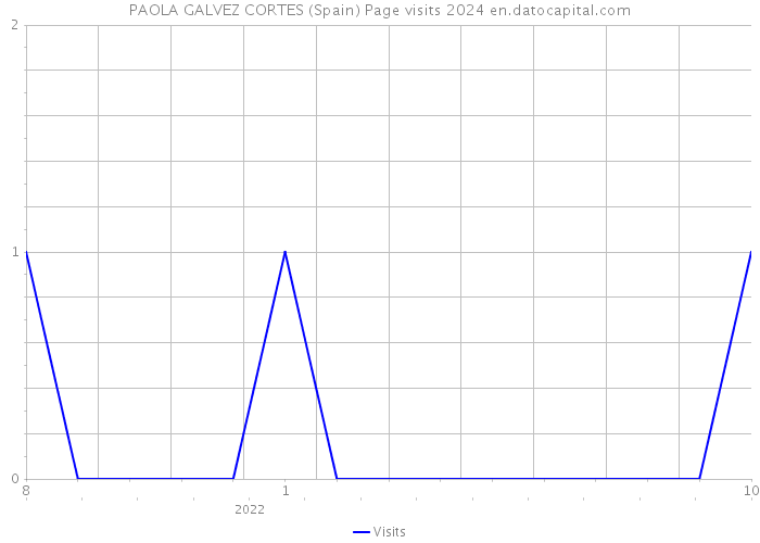 PAOLA GALVEZ CORTES (Spain) Page visits 2024 