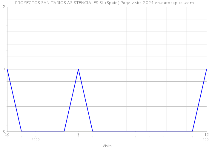 PROYECTOS SANITARIOS ASISTENCIALES SL (Spain) Page visits 2024 