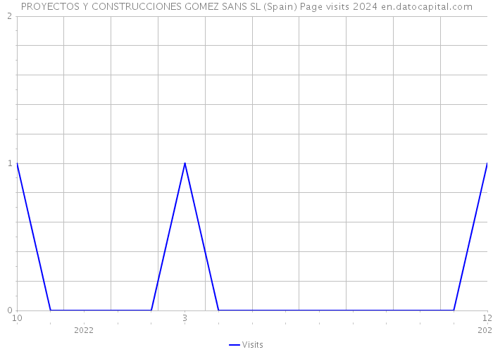 PROYECTOS Y CONSTRUCCIONES GOMEZ SANS SL (Spain) Page visits 2024 