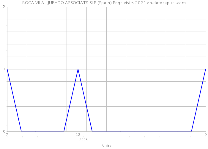 ROCA VILA I JURADO ASSOCIATS SLP (Spain) Page visits 2024 
