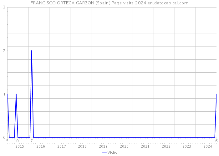 FRANCISCO ORTEGA GARZON (Spain) Page visits 2024 