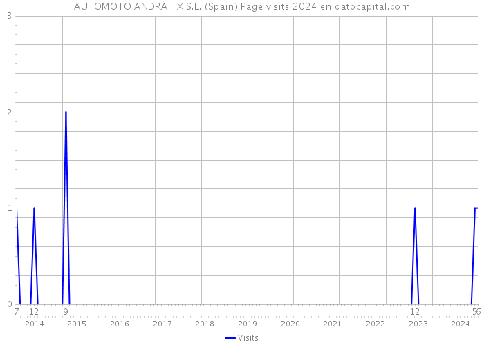 AUTOMOTO ANDRAITX S.L. (Spain) Page visits 2024 