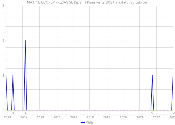 MATINE ECO-EMPRESAS SL (Spain) Page visits 2024 