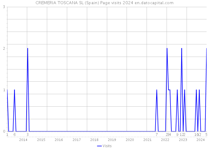 CREMERIA TOSCANA SL (Spain) Page visits 2024 