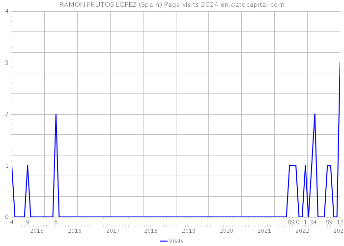 RAMON FRUTOS LOPEZ (Spain) Page visits 2024 