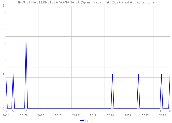 INDUSTRIAL FERRETERA SORIANA SA (Spain) Page visits 2024 
