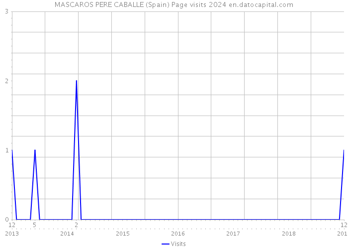 MASCAROS PERE CABALLE (Spain) Page visits 2024 