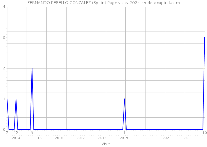 FERNANDO PERELLO GONZALEZ (Spain) Page visits 2024 