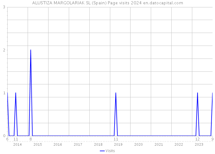 ALUSTIZA MARGOLARIAK SL (Spain) Page visits 2024 