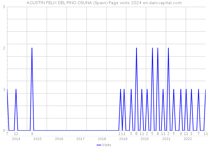 AGUSTIN FELIX DEL PINO OSUNA (Spain) Page visits 2024 