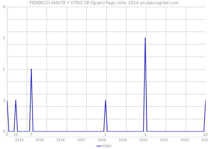 FEDERICO AMATE Y OTRO CB (Spain) Page visits 2024 