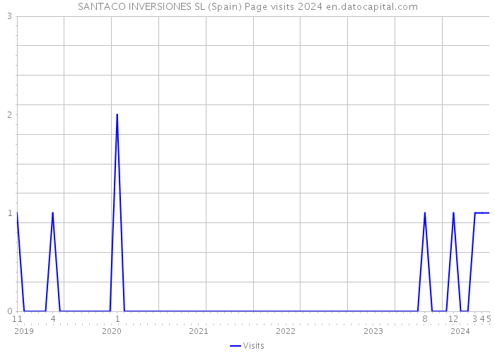 SANTACO INVERSIONES SL (Spain) Page visits 2024 