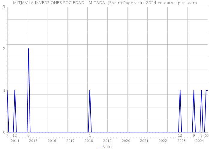 MITJAVILA INVERSIONES SOCIEDAD LIMITADA. (Spain) Page visits 2024 
