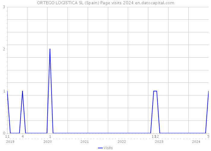 ORTEGO LOGISTICA SL (Spain) Page visits 2024 