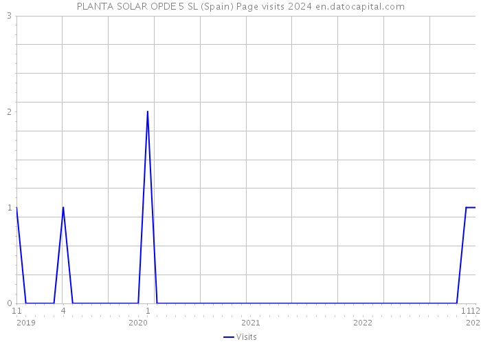 PLANTA SOLAR OPDE 5 SL (Spain) Page visits 2024 