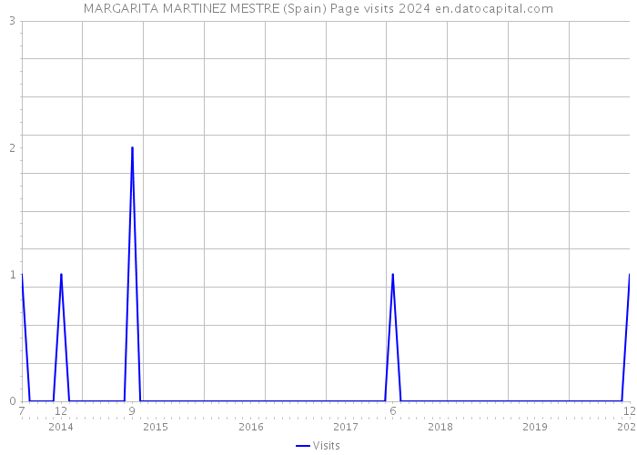 MARGARITA MARTINEZ MESTRE (Spain) Page visits 2024 