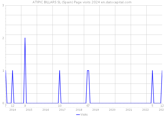ATIPIC BILLARS SL (Spain) Page visits 2024 