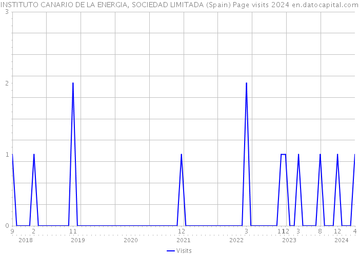 INSTITUTO CANARIO DE LA ENERGIA, SOCIEDAD LIMITADA (Spain) Page visits 2024 