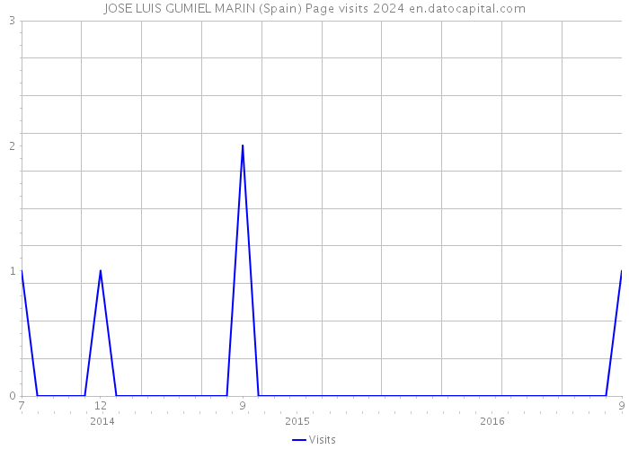 JOSE LUIS GUMIEL MARIN (Spain) Page visits 2024 