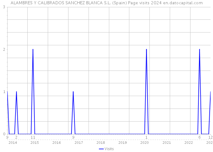ALAMBRES Y CALIBRADOS SANCHEZ BLANCA S.L. (Spain) Page visits 2024 