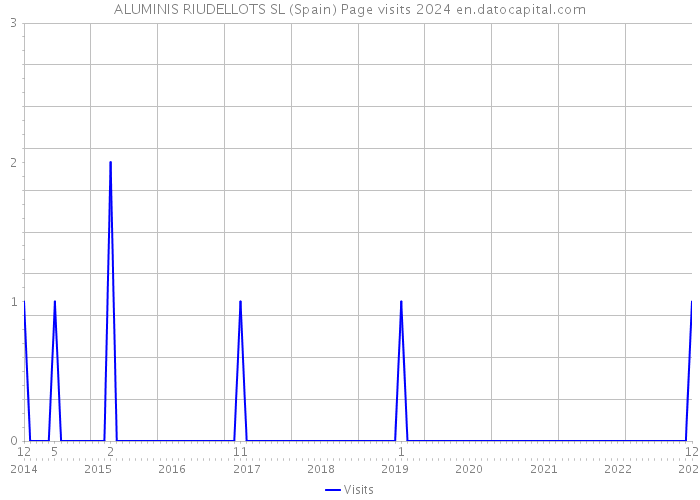 ALUMINIS RIUDELLOTS SL (Spain) Page visits 2024 