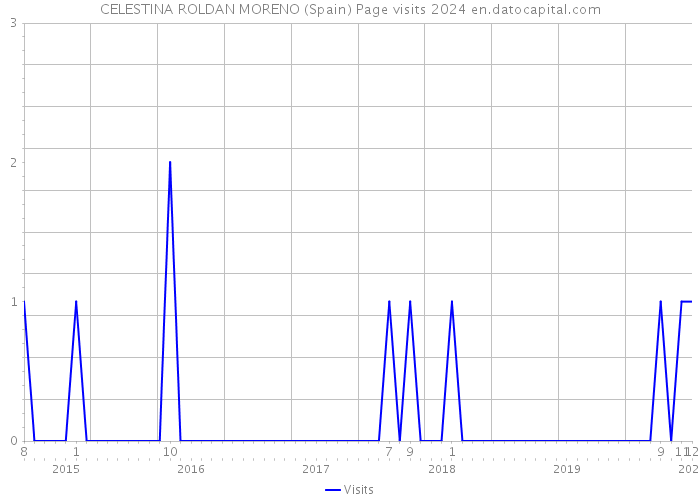 CELESTINA ROLDAN MORENO (Spain) Page visits 2024 