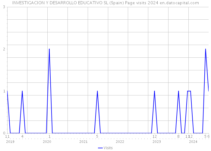 INVESTIGACION Y DESARROLLO EDUCATIVO SL (Spain) Page visits 2024 
