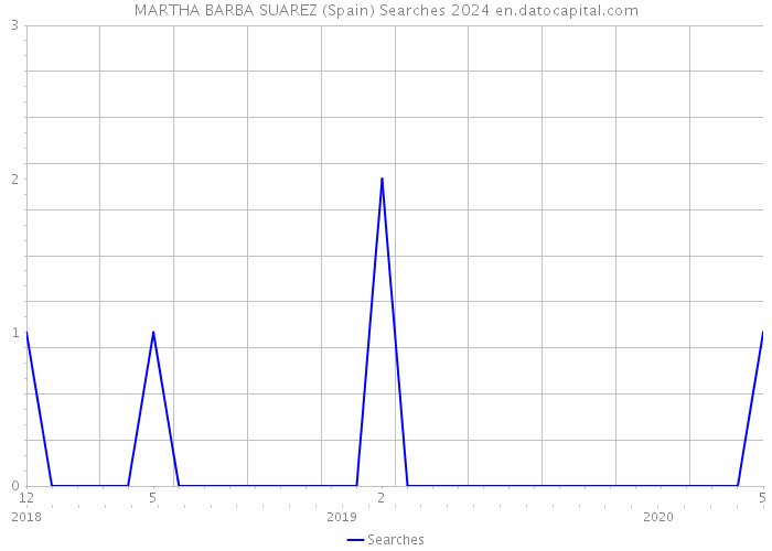 MARTHA BARBA SUAREZ (Spain) Searches 2024 