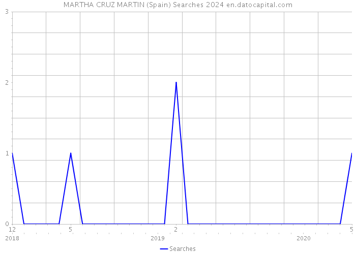 MARTHA CRUZ MARTIN (Spain) Searches 2024 