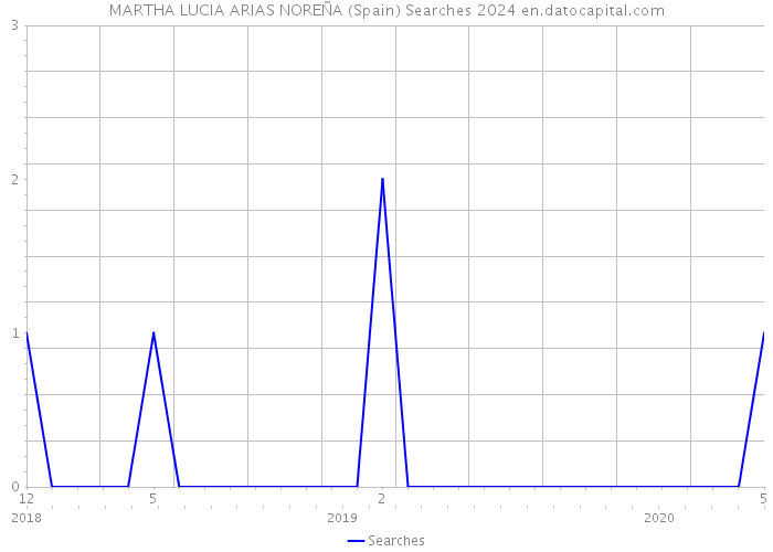MARTHA LUCIA ARIAS NOREÑA (Spain) Searches 2024 