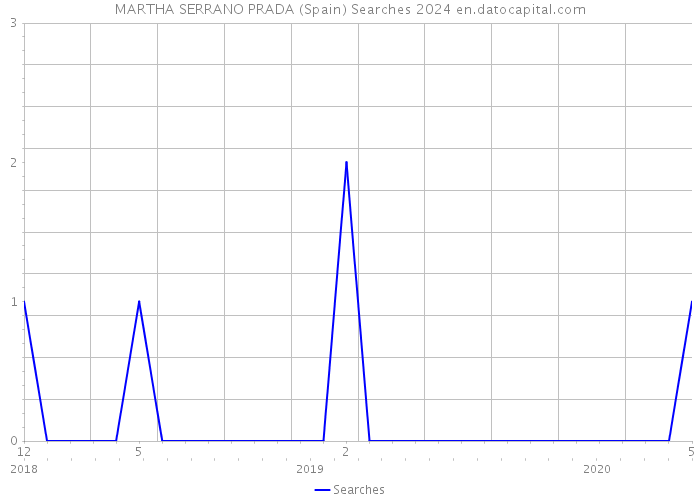 MARTHA SERRANO PRADA (Spain) Searches 2024 