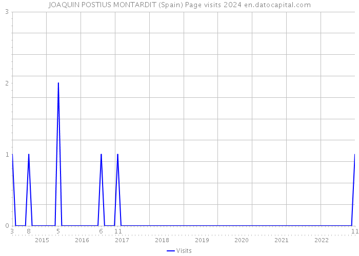 JOAQUIN POSTIUS MONTARDIT (Spain) Page visits 2024 