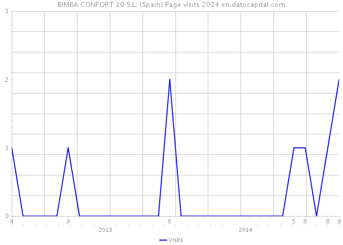 BIMBA CONFORT 10 S.L. (Spain) Page visits 2024 