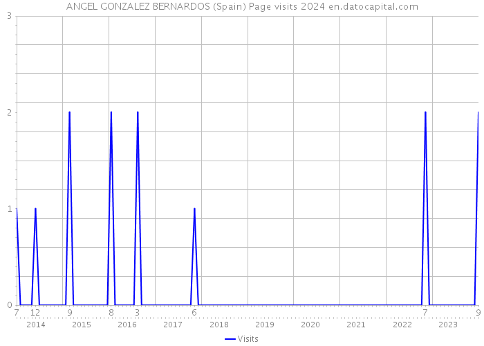 ANGEL GONZALEZ BERNARDOS (Spain) Page visits 2024 