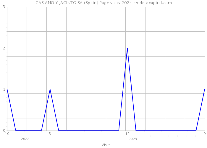 CASIANO Y JACINTO SA (Spain) Page visits 2024 