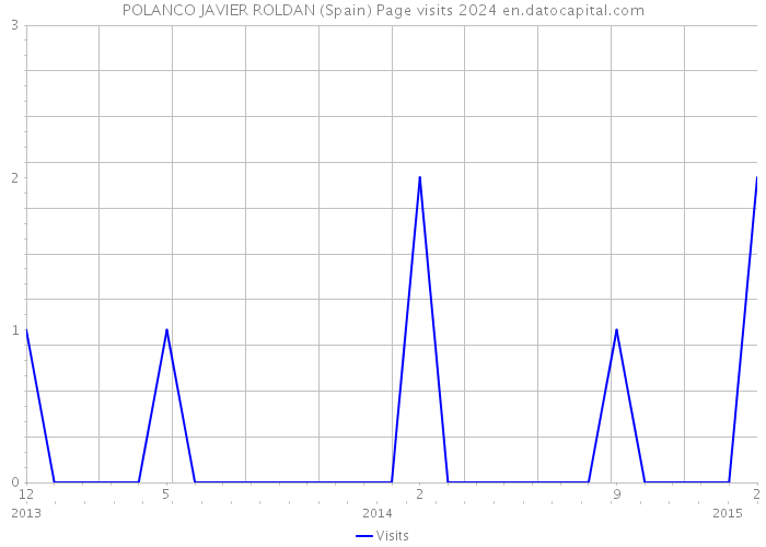 POLANCO JAVIER ROLDAN (Spain) Page visits 2024 
