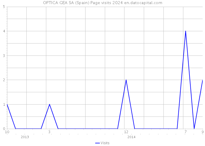 OPTICA GEA SA (Spain) Page visits 2024 