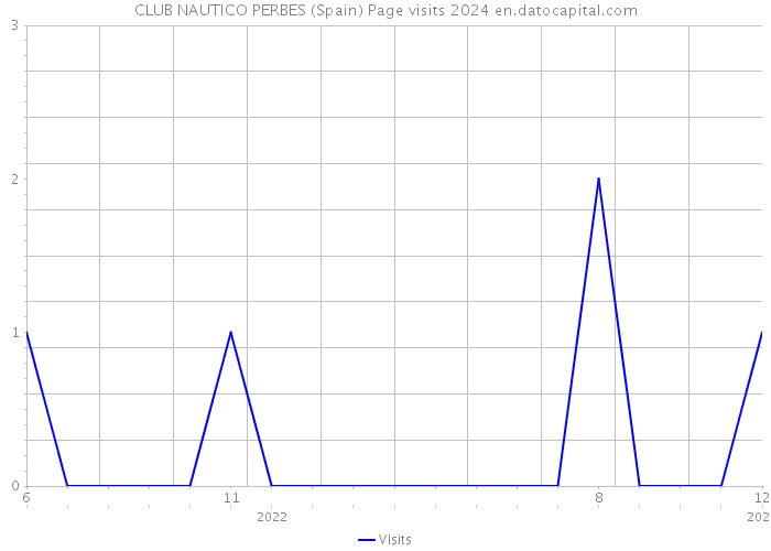 CLUB NAUTICO PERBES (Spain) Page visits 2024 