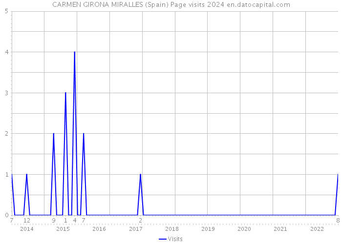 CARMEN GIRONA MIRALLES (Spain) Page visits 2024 