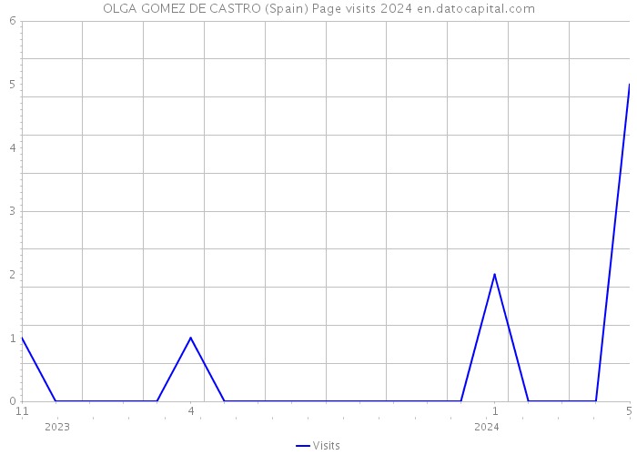 OLGA GOMEZ DE CASTRO (Spain) Page visits 2024 