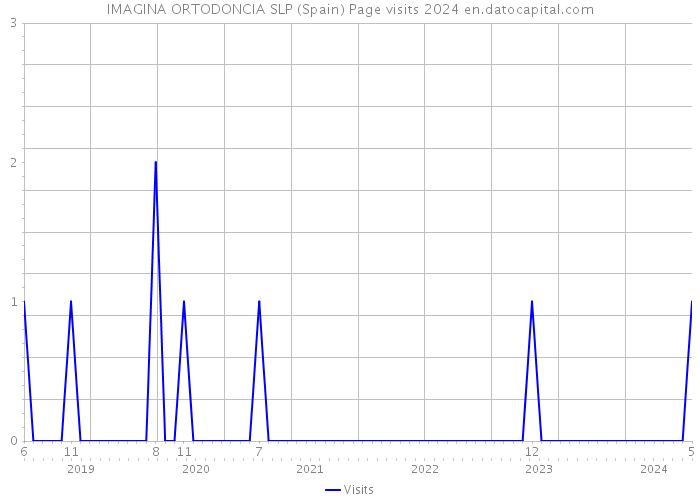 IMAGINA ORTODONCIA SLP (Spain) Page visits 2024 