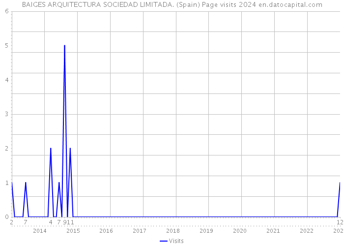 BAIGES ARQUITECTURA SOCIEDAD LIMITADA. (Spain) Page visits 2024 