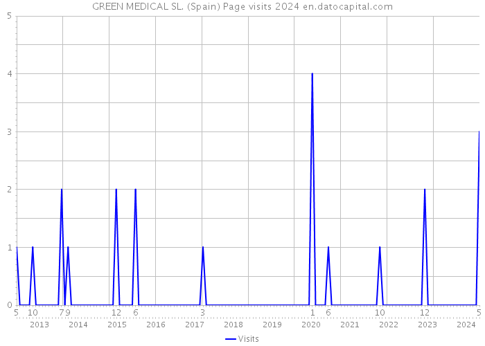 GREEN MEDICAL SL. (Spain) Page visits 2024 