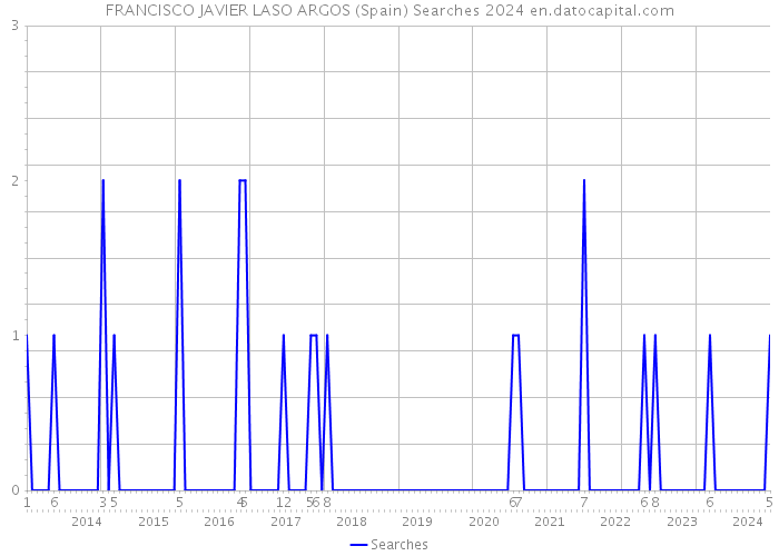 FRANCISCO JAVIER LASO ARGOS (Spain) Searches 2024 