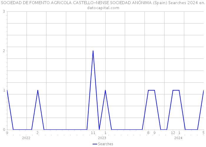 SOCIEDAD DE FOMENTO AGRICOLA CASTELLO-NENSE SOCIEDAD ANÓNIMA (Spain) Searches 2024 