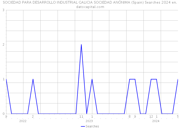 SOCIEDAD PARA DESARROLLO INDUSTRIAL GALICIA SOCIEDAD ANÓNIMA (Spain) Searches 2024 