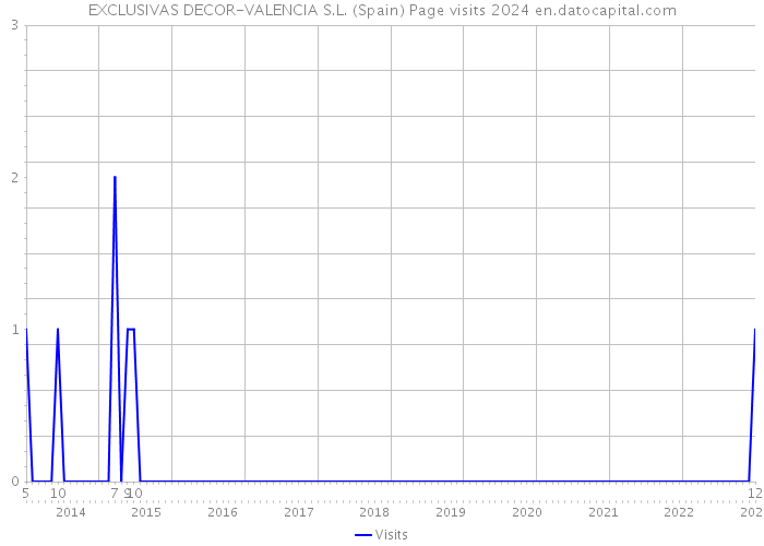 EXCLUSIVAS DECOR-VALENCIA S.L. (Spain) Page visits 2024 