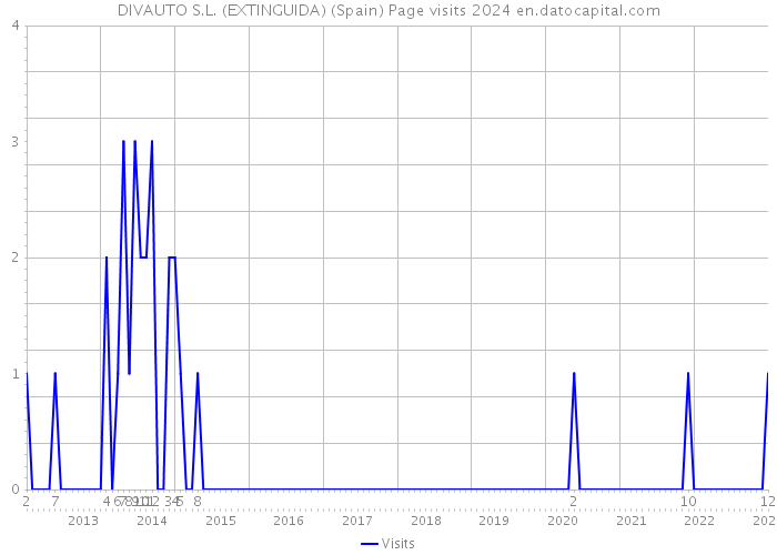 DIVAUTO S.L. (EXTINGUIDA) (Spain) Page visits 2024 